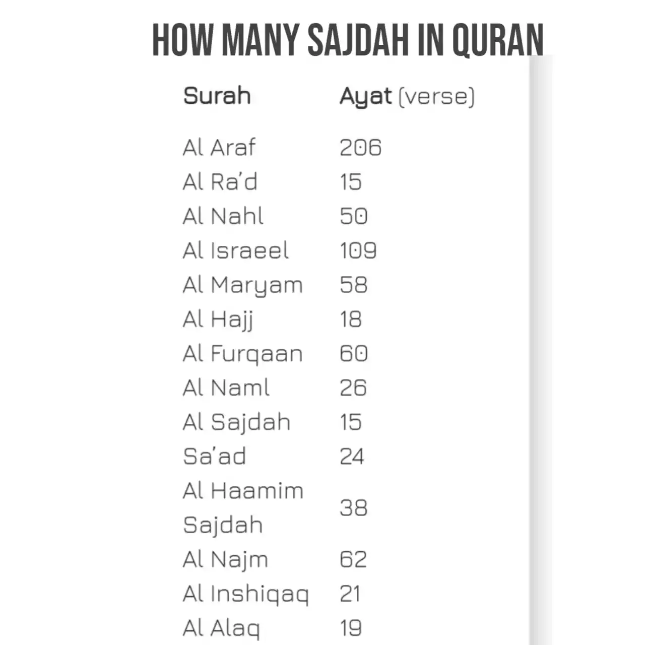 How Many Sajdah in Quran