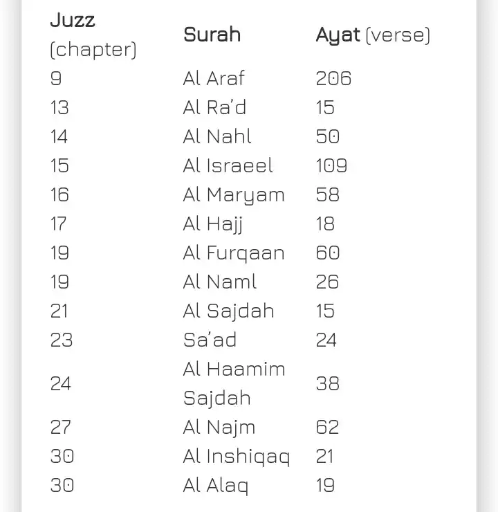 Sajdah in Quran