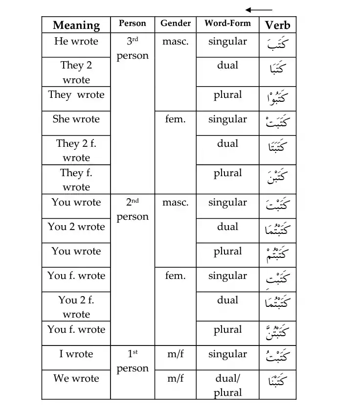 14 Forms Of Past Tense in Arabic 