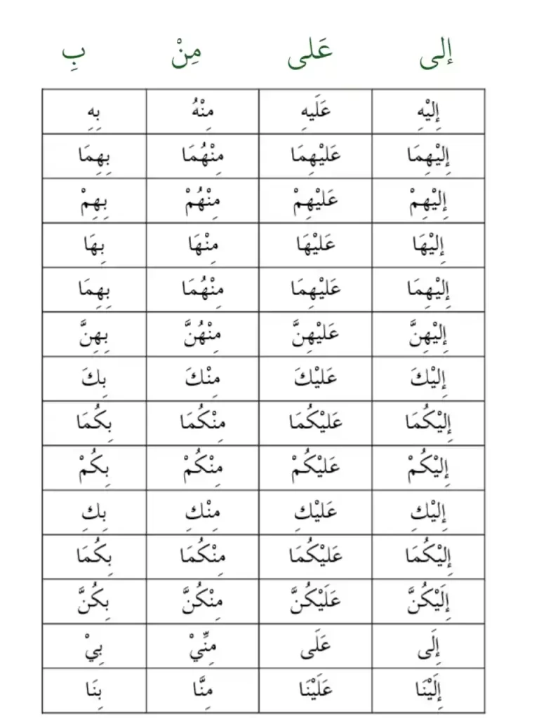 Arabic Prepositions With Pronouns