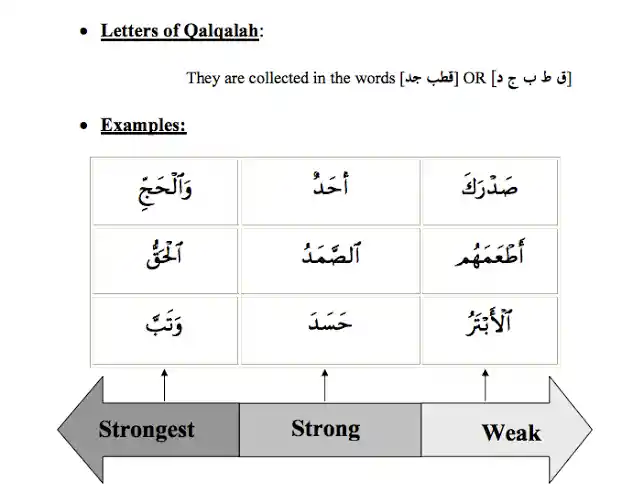 3 types of Qalqalah Letters