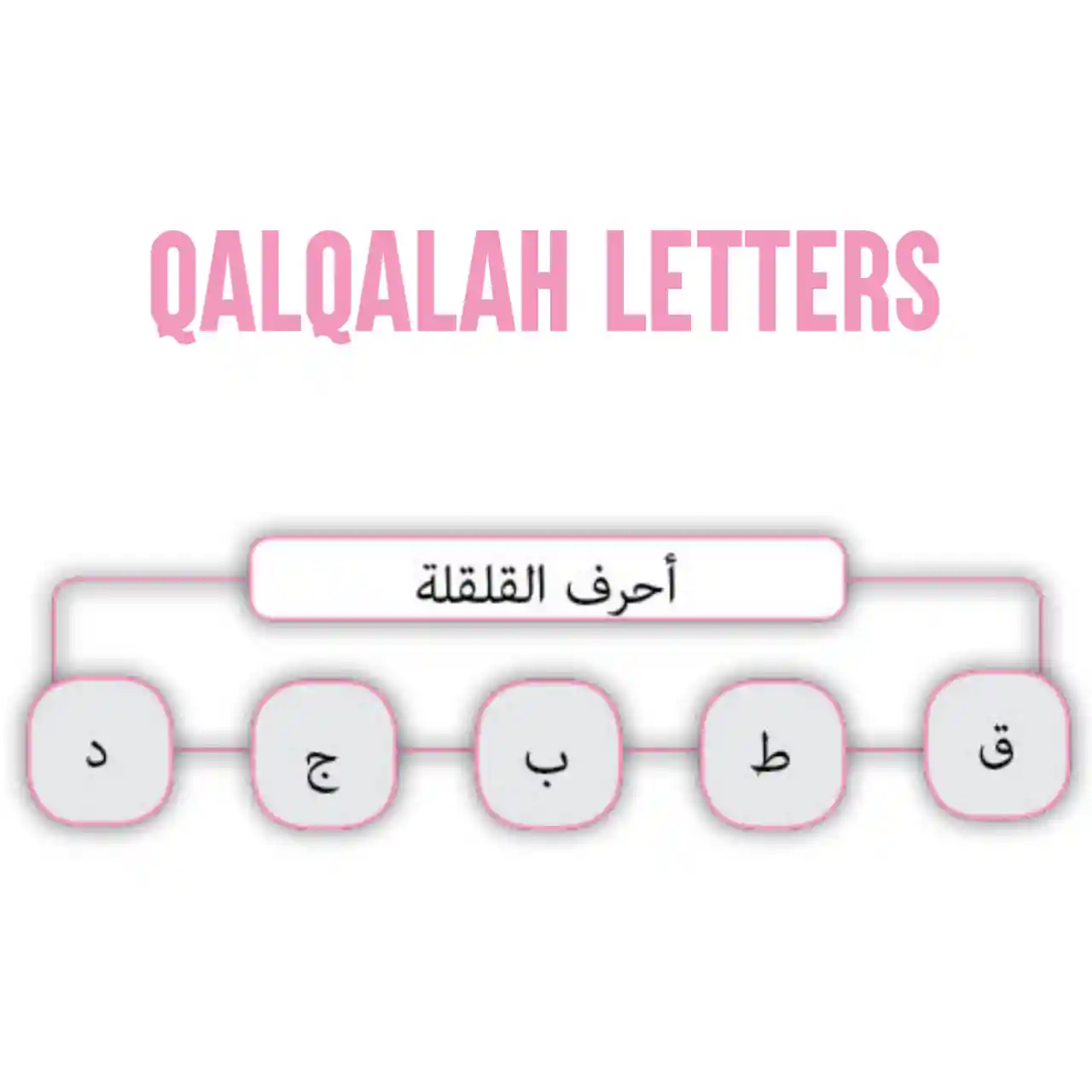 Qalqalah Letters