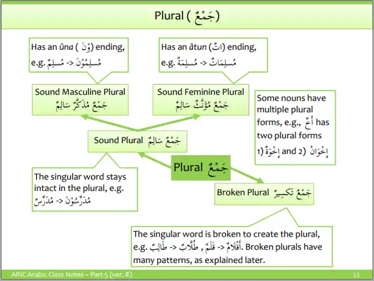 Sound Plural In Arabic