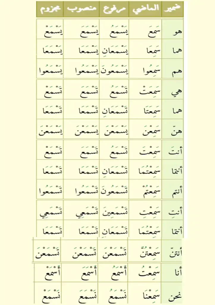 Arabic present tense conjugation