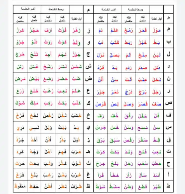 Arabic Letters Beginning Middle End
