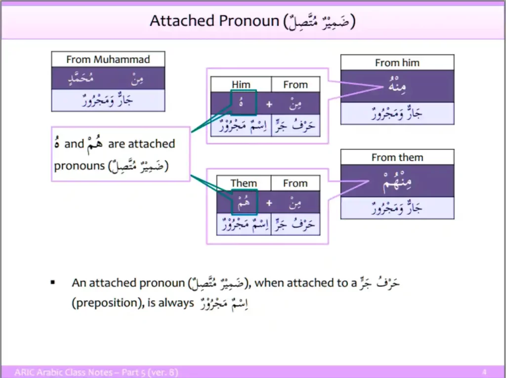 Attached Pronouns in Arabic