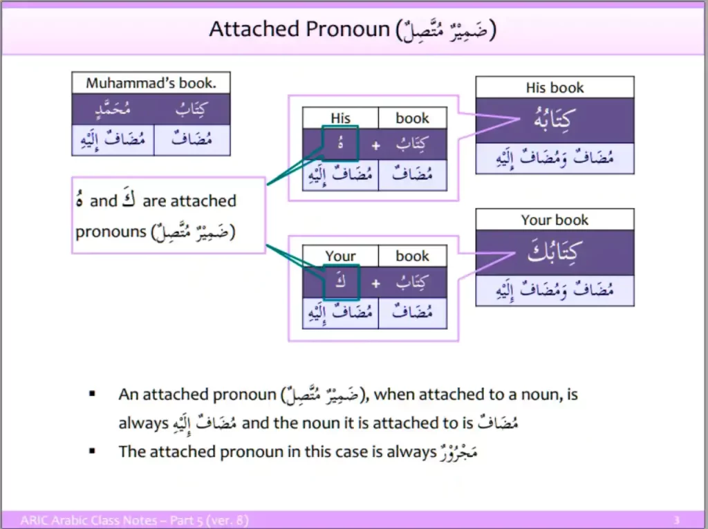 Attached Pronouns in Arabic examples 