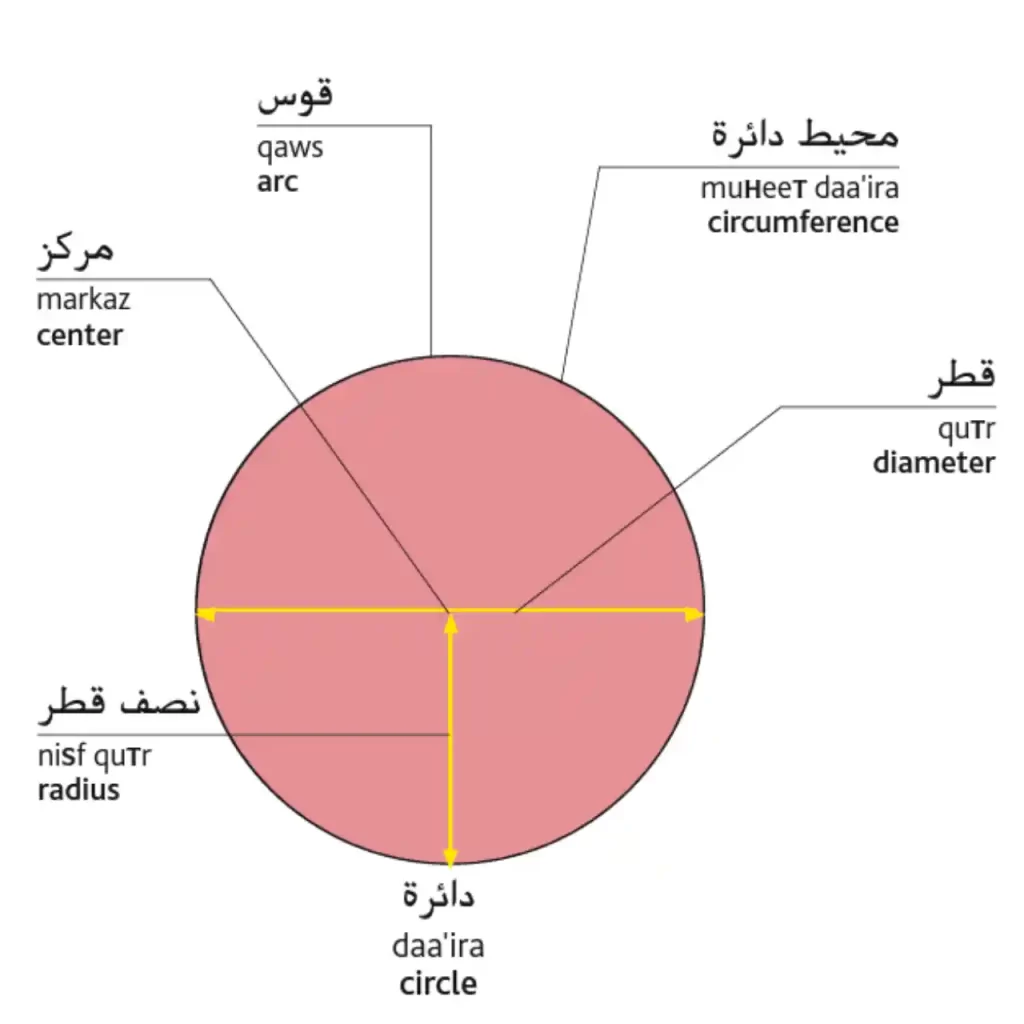 Circle in Arabic 