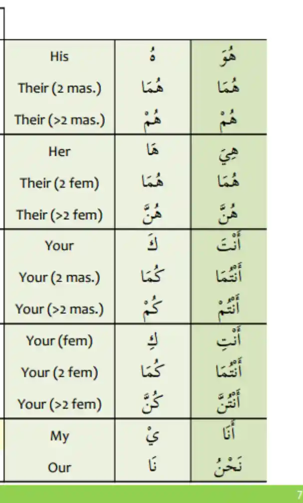 Examples of detached pronouns in Arabic 