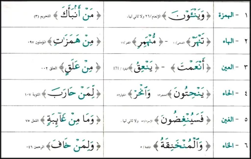Izhar Letters examples nun sakinah