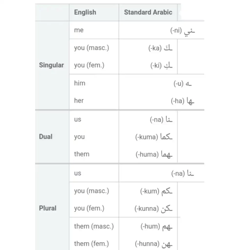 Object Pronouns In Arabic
