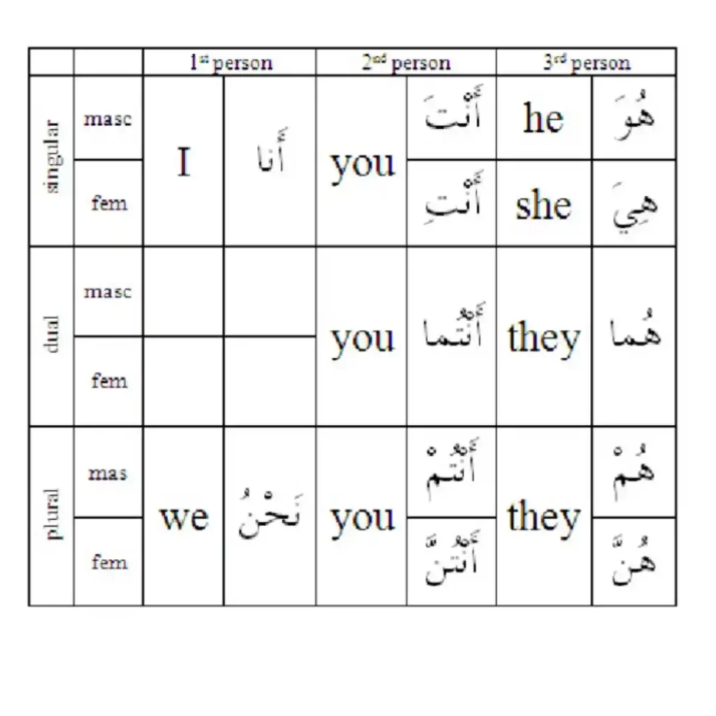 Subject Pronouns in Arabic