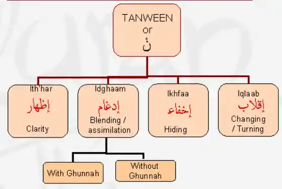 Rules of tanween in Quran