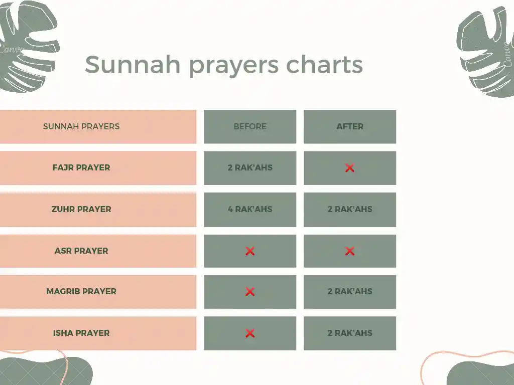 Sunnah Prayers Chart